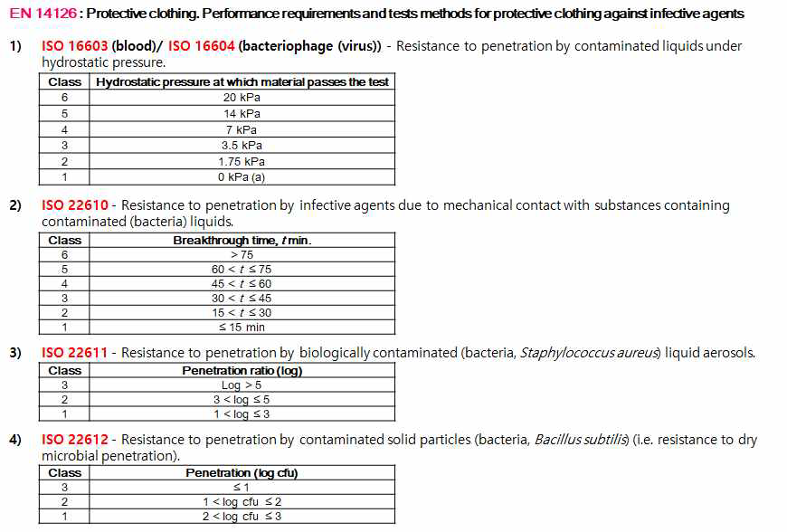 EN14126에 의한 바이러스 차단성 평가 규격