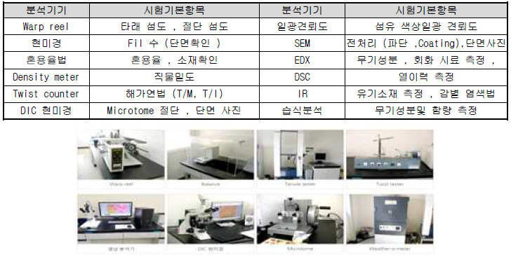 연구소 분석실 보유 분석기기 및 시험항목