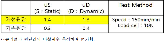 덧신용 원단 마찰계수 시험 분석표