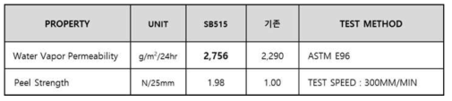 차년도 개발 고투습 PU접착제 성능 분석표