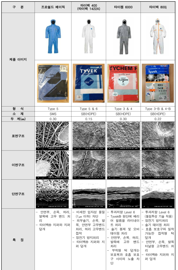 듀폰社 보호복 제품 분석표