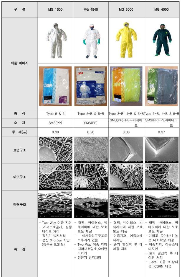 3M社 보호복 제품 분석표