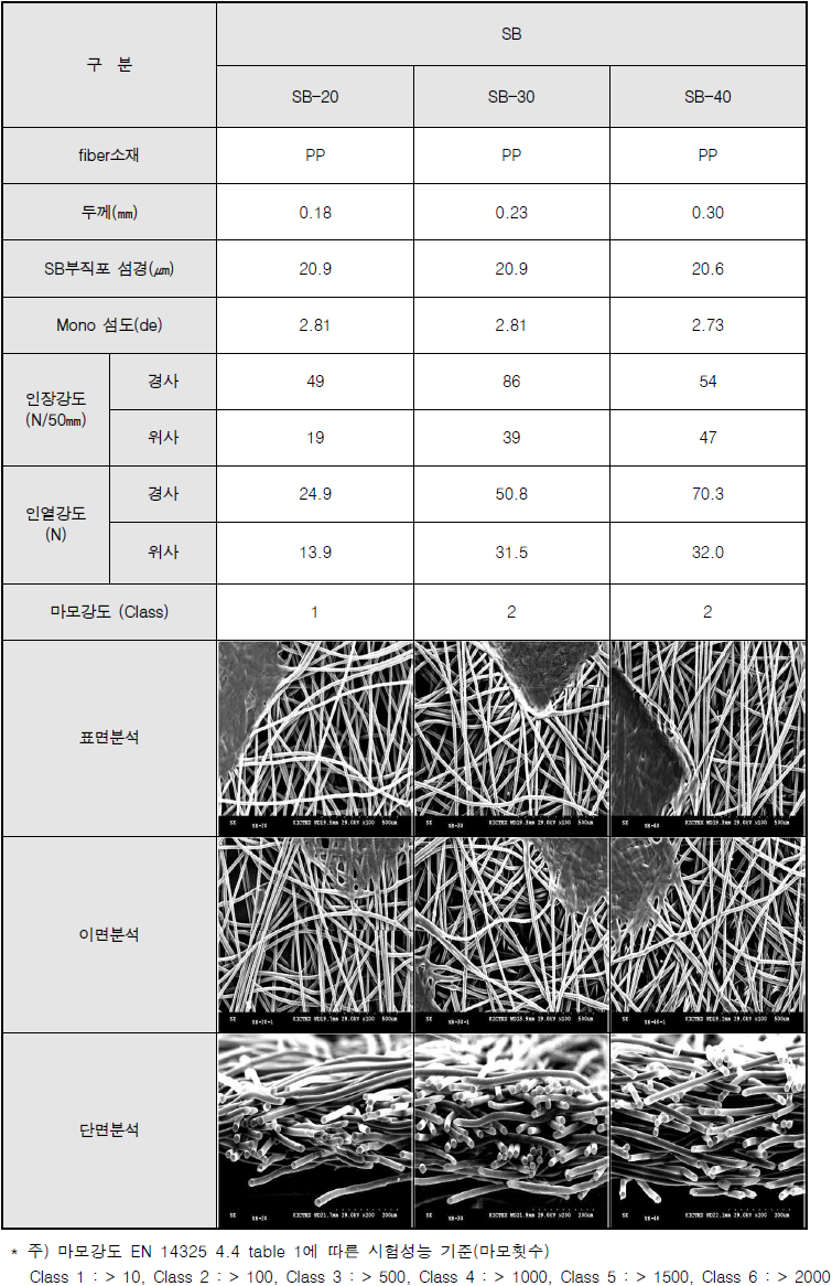 SB 부직포 소재 및 두께 분석 결과