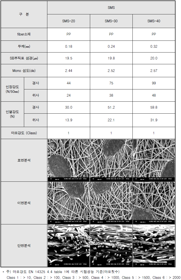 SMS 부직포 소재 및 두께 분석 결과