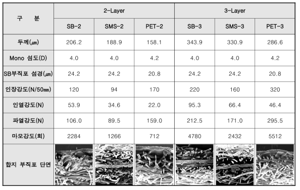 부직포 소재별 합지 원단 분석결과
