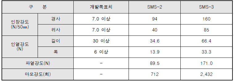 SMS-2, SMS-3 합지 원단 역학물성 결과