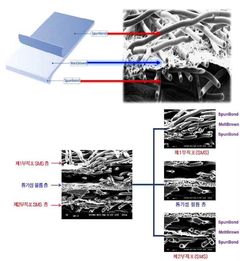 SMS 부직포 및 SMS 합지 원단 단면