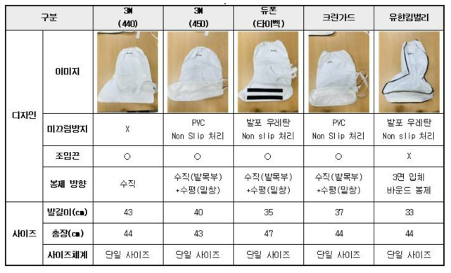 국내외 대표적 방역용 덧신 샘플의 디자인 및 사이즈 비교 분석