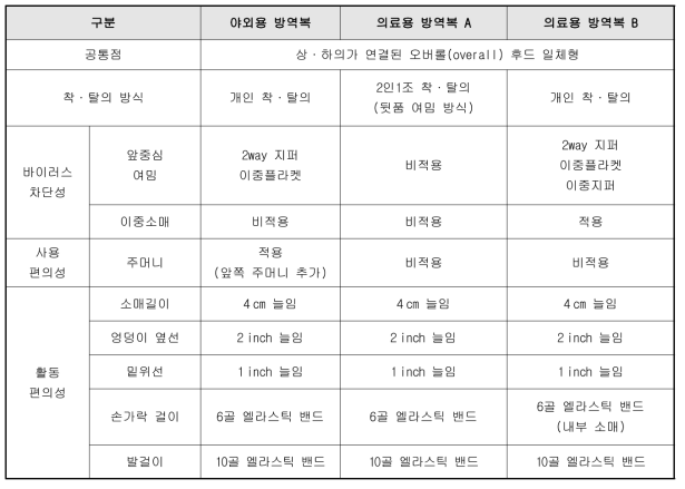 야외용 및 의료용 방역복의 디자인 비교