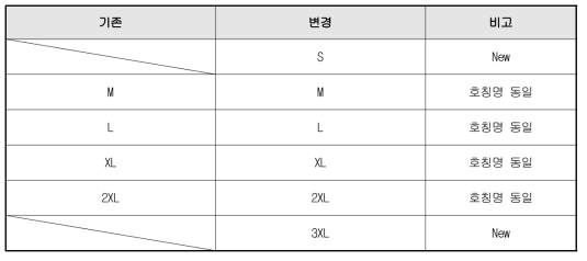 개발 감염성 생물체 저항성 보호복의 호칭 체계 확립