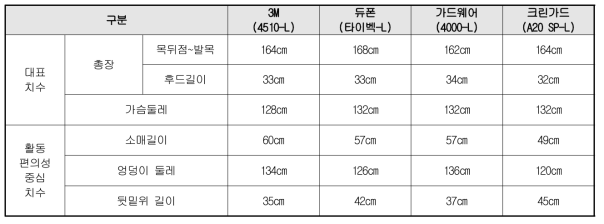 국내외 대표적 감염성 생물체 저항성 보호복 샘플의 L사이즈 기준 치수 비교