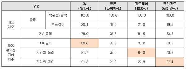 국내외 대표적 감염성 생물체 저항성 보호복 샘플의 L사이즈 기준 치수 분석