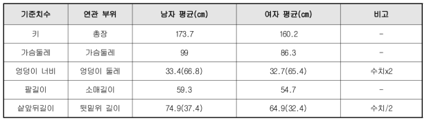 제7차 사이즈코리아 데이터 기반 남녀 30~34세 기준 기준치수 평균치