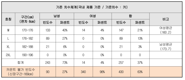 제7차 사이즈코리아 데이터 기반 남녀 30~34세 기준 기존 치수체계 키 빈도분석 및 커버율