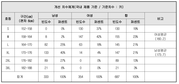 제7차 사이즈코리아 데이터 기반 남녀 30~34세 기준 개발 치수체계 키 빈도분석 및 커버율