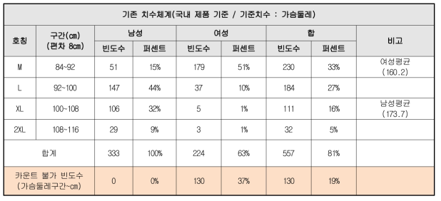 제7차 사이즈코리아 데이터 기반 남녀 30~34세 기준 기존 치수체계 가슴둘레 빈도분석 및 커버율