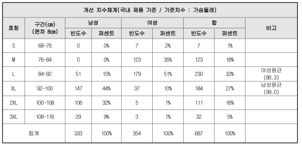 제7차 사이즈코리아 데이터 기반 남녀 30~34세 기준 개발 치수체계 가슴둘레 빈도분석 및 커버율