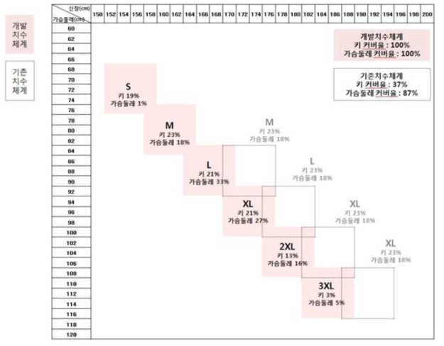 감염성생물체저항성보호복의 기존 치수체계와 개선 치수체계