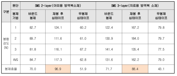 감염성 생물체 저항성 보호복용 개발소재 봉합강도