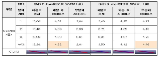 감염성 생물체 저항성 보호복용 개발소재 심퍼커링