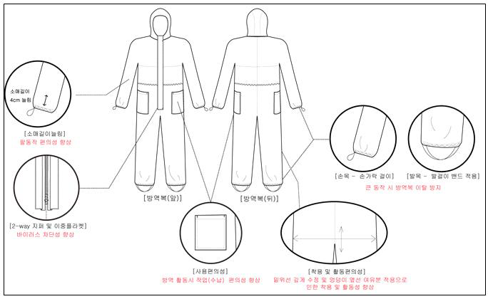 야외용 감염성 생물체 저항성 보호복 최종 도식화