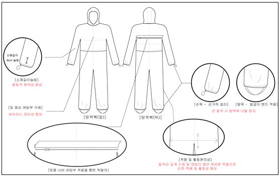 의료용 감염성 생물체 저항성 보호복 A type 최종 도식화