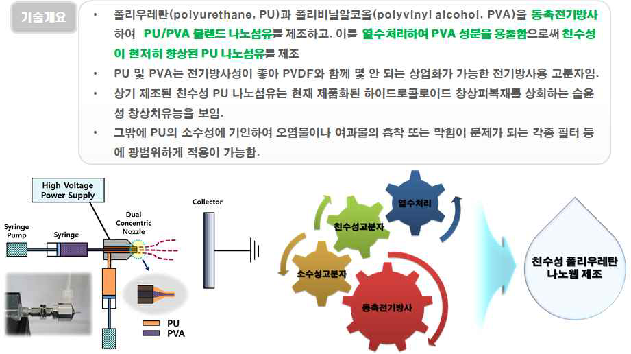 동축전기방사 적용 친수성 및 투습성이 향상된 나노부직포 제조기술 개요