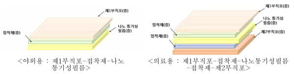 야외용/ 의료용 보호복 원단(층) 구조