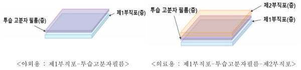 야외용/ 의료용 보호복 원단(층) 구조