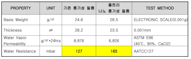 나노 통기성 필름 물성표