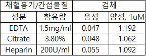 채혈용기 평가 결과