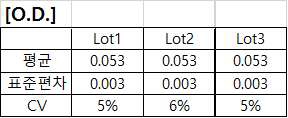 생산한 각기 다른 3개 batch 에서의 blank 값의 CV