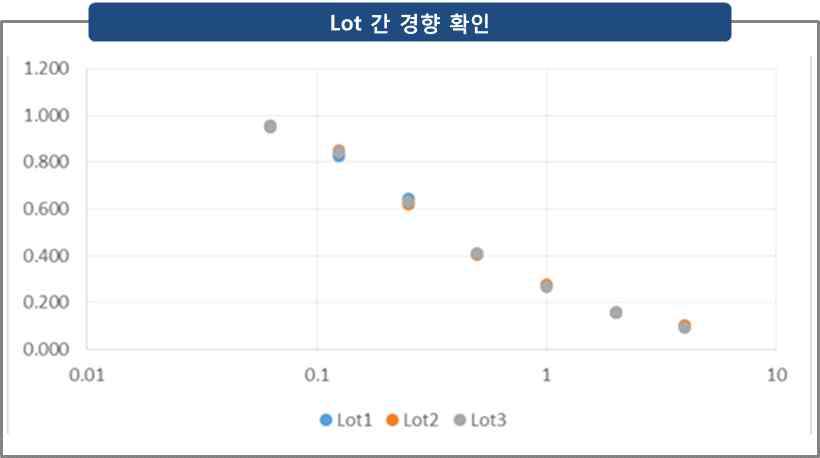 Lot 간 경향 확인