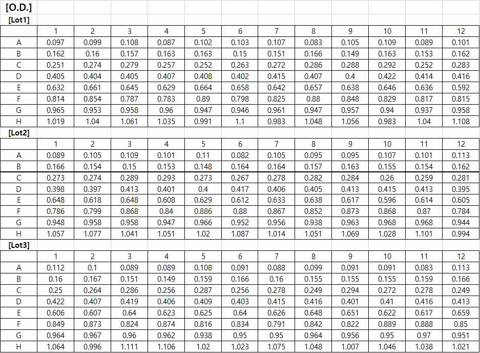 생산한 각기 다른 3개 batch에서의 level 확인 테스트