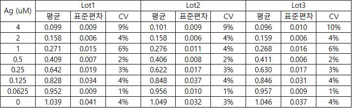 생산한 각기 다른 3개 batch에서의 level의 CV