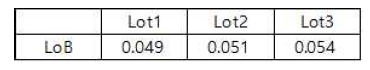 공란한계 (Limit of Blank, LoB) 값 측정 결과