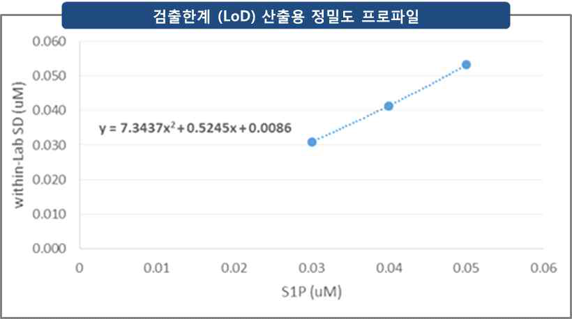 검출한계 (LoD) 산출용 정밀도 프로파일