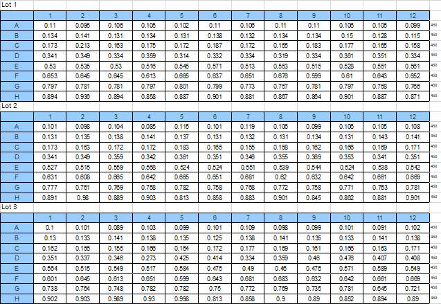 3개의 생산 lot 별 표준물질 측정값