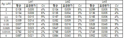 3개의 생산 lot 별 표준물질 측정값 CV