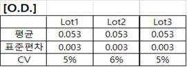 3개의 생산 lot 별 blank 값 CV