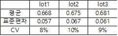 3개의 생산 lot 별 0값 CV