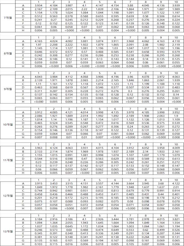 진단키트의 aging test 결과