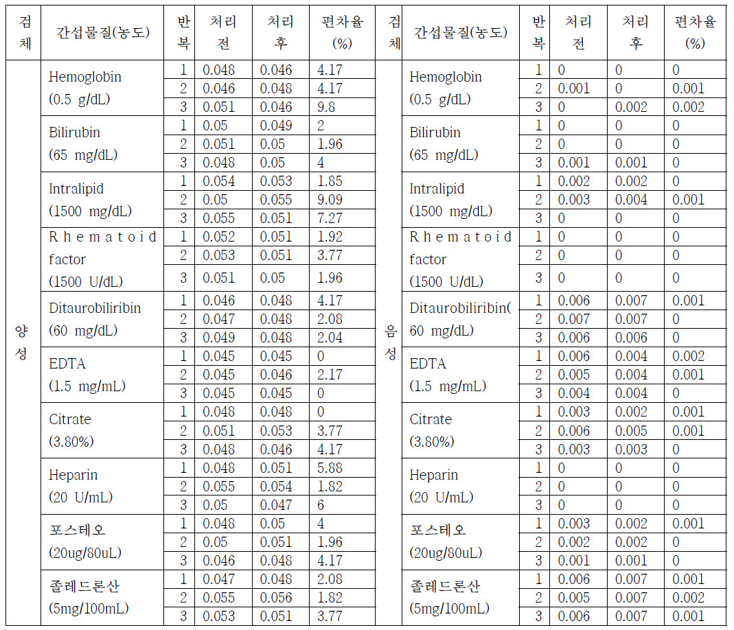 간섭 및 교차반응 평가, 약제 반응성 검사 결과