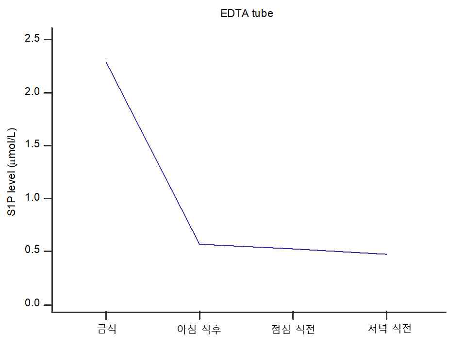 채혈 시간에 따른 혈장 내 S1P 농도의 차이