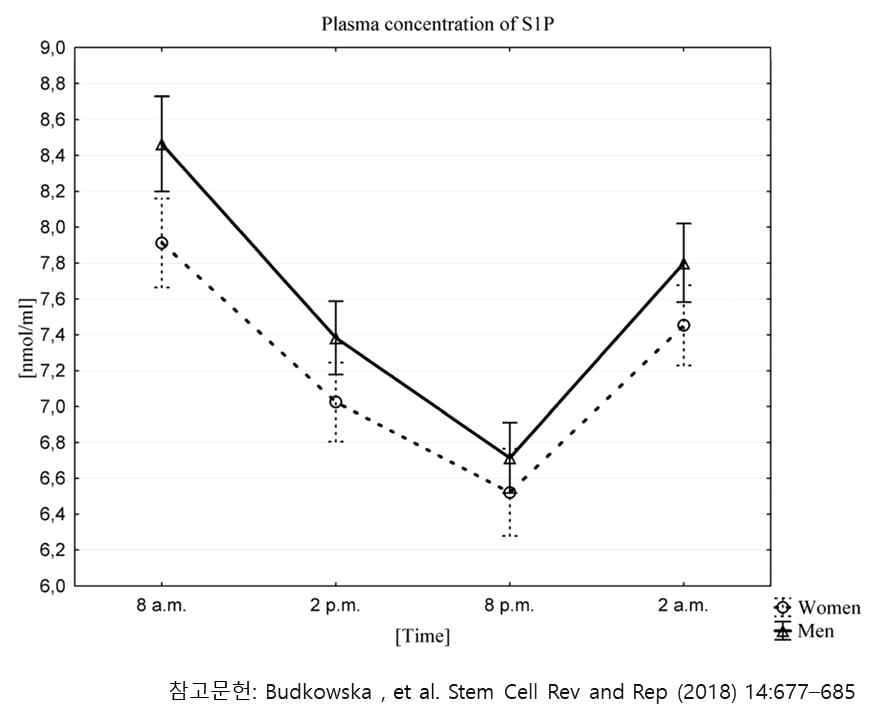 채혈 시간에 따른 혈장 내 S1P 농도의 차이 타연구 결과