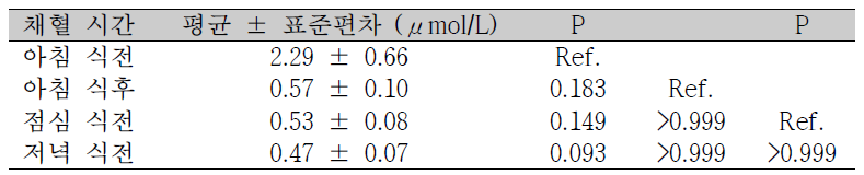 채혈 시간에 따른 혈장 내 S1P 농도의 차이