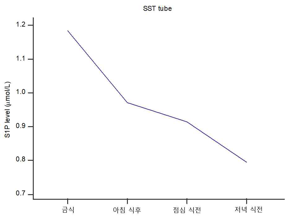 채혈 시간에 따른 혈장 내 S1P 농도의 차이