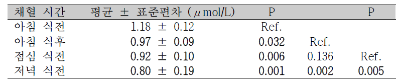 채혈 시간에 따른 혈장 내 S1P 농도의 차이