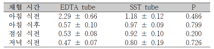채혈 용기에 따른 S1P 농도의 차이