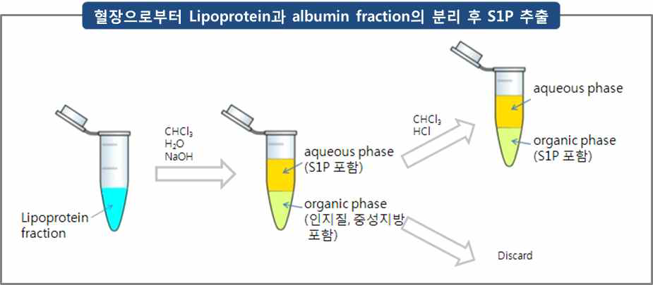 Lipoprotein, albumin fraction에서 S1P의 추출